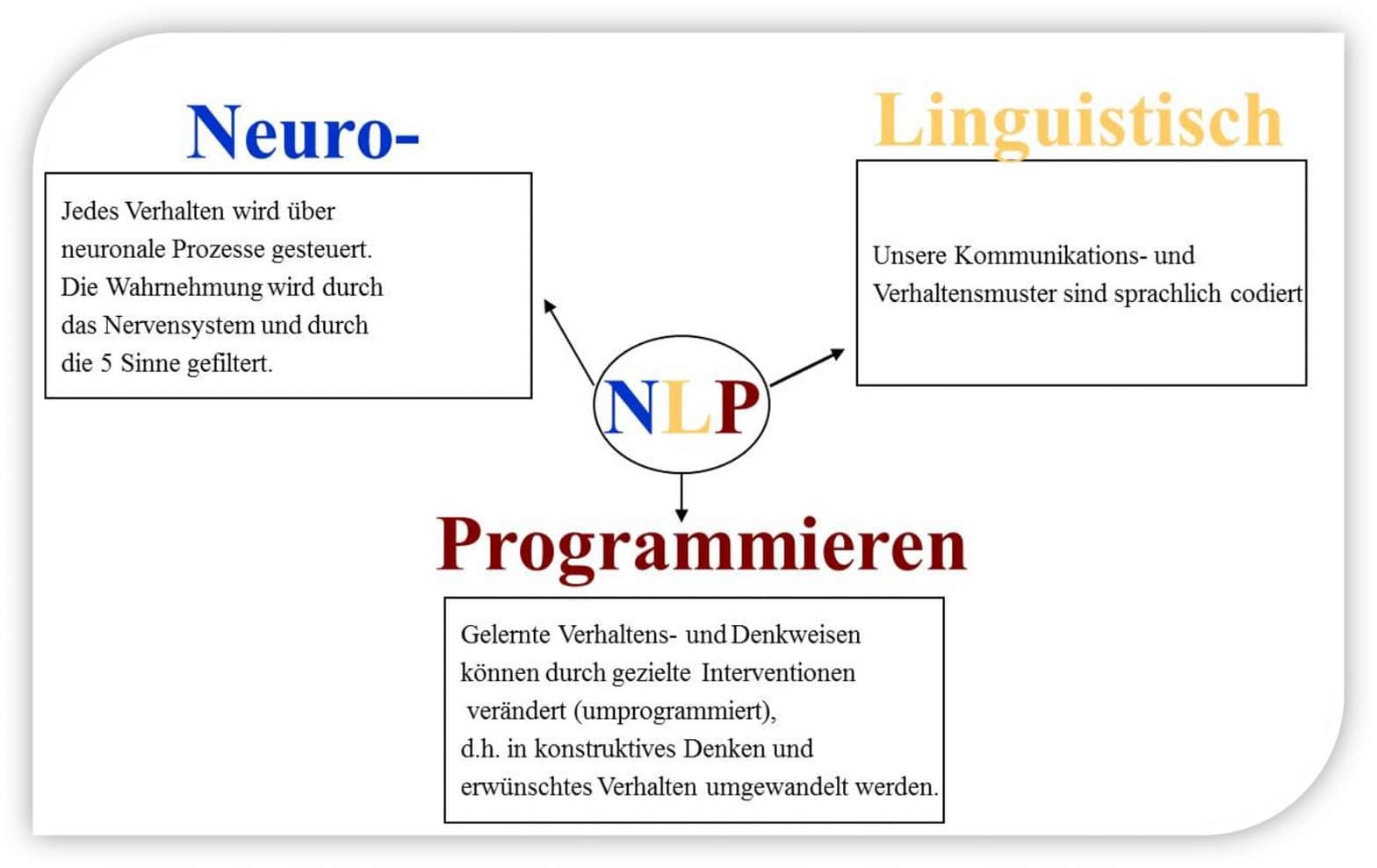 NLP, neurolinguistisches Programmieren, Begriffe, Techniken, Lexikon, Formate, Neurolinguistische Programmierung, Info zur NLP Ausbildung.