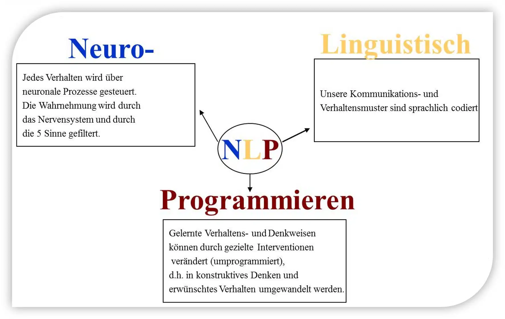NLP, Neurolinguistisches Programmieren lernen